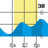 Suisun Slough entrance tide chart for Tuesday, September 30, 2025