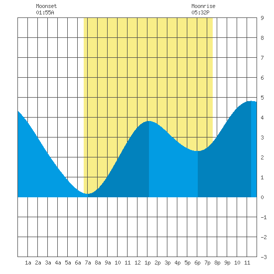 Suisun Slough entrance tide chart for Wednesday, September 3, 2025