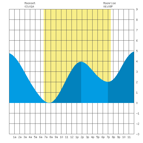 Suisun Slough entrance tide chart for Thursday, September 4, 2025
