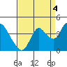 Suisun Slough entrance tide chart for Thursday, September 4, 2025