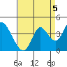 Suisun Slough entrance tide chart for Friday, September 5, 2025