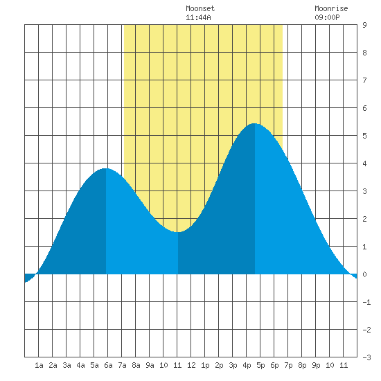 Suisun Slough entrance tide chart for Friday, October 10, 2025