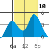 Suisun Slough entrance tide chart for Friday, October 10, 2025