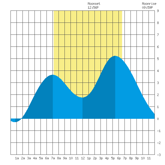Suisun Slough entrance tide chart for Saturday, October 11, 2025