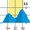 Suisun Slough entrance tide chart for Saturday, October 11, 2025