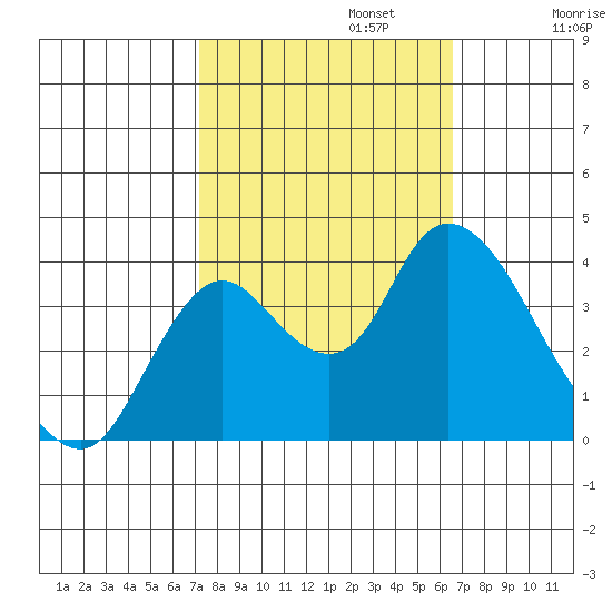 Suisun Slough entrance tide chart for Sunday, October 12, 2025