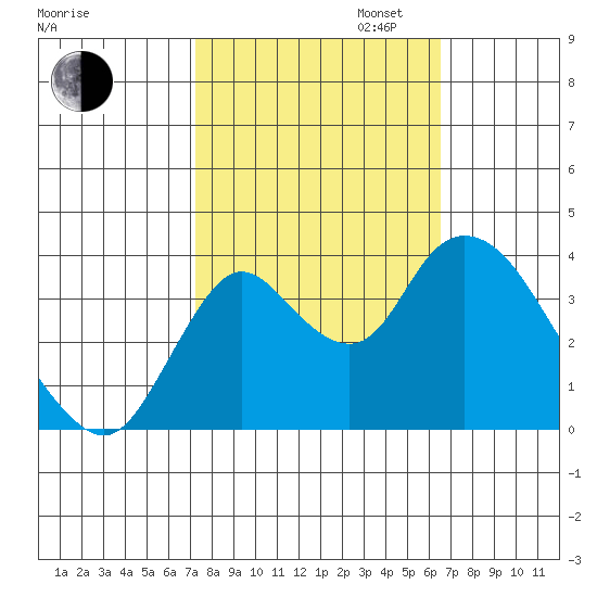 Suisun Slough entrance tide chart for Monday, October 13, 2025