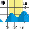 Suisun Slough entrance tide chart for Monday, October 13, 2025