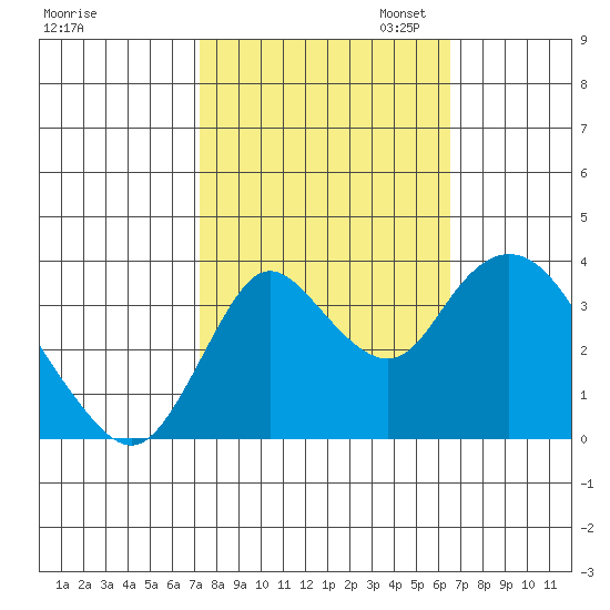 Suisun Slough entrance tide chart for Tuesday, October 14, 2025