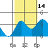 Suisun Slough entrance tide chart for Tuesday, October 14, 2025
