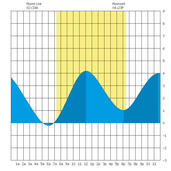 Suisun Slough entrance tide chart for Thursday, October 16, 2025