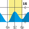 Suisun Slough entrance tide chart for Thursday, October 16, 2025