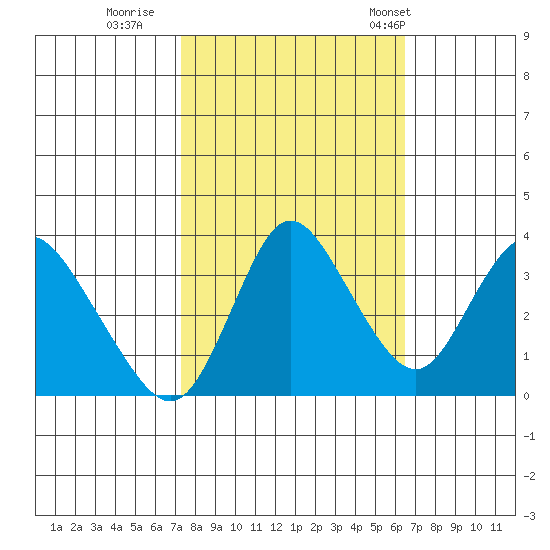 Suisun Slough entrance tide chart for Friday, October 17, 2025