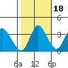 Suisun Slough entrance tide chart for Saturday, October 18, 2025