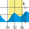 Suisun Slough entrance tide chart for Wednesday, October 1, 2025