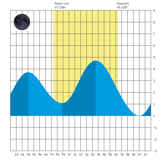 Suisun Slough entrance tide chart for Tuesday, October 21, 2025