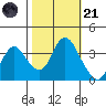 Suisun Slough entrance tide chart for Tuesday, October 21, 2025