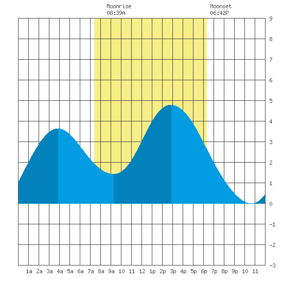 Suisun Slough entrance tide chart for Wednesday, October 22, 2025