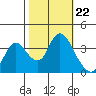 Suisun Slough entrance tide chart for Wednesday, October 22, 2025