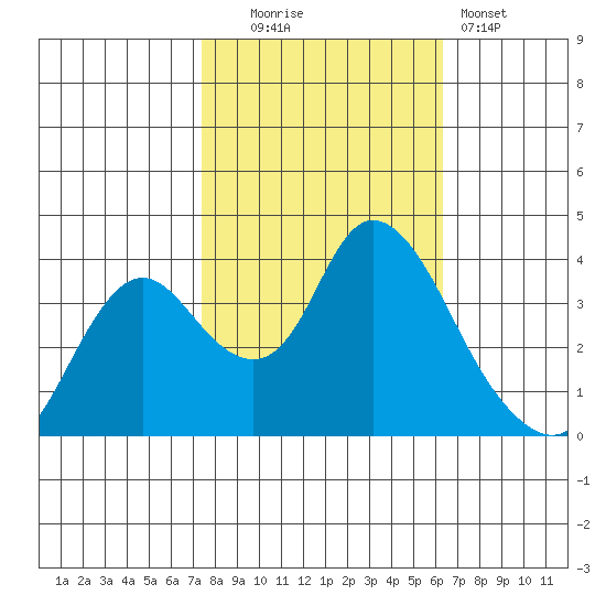 Suisun Slough entrance tide chart for Thursday, October 23, 2025