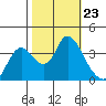 Suisun Slough entrance tide chart for Thursday, October 23, 2025