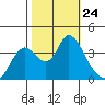 Suisun Slough entrance tide chart for Friday, October 24, 2025