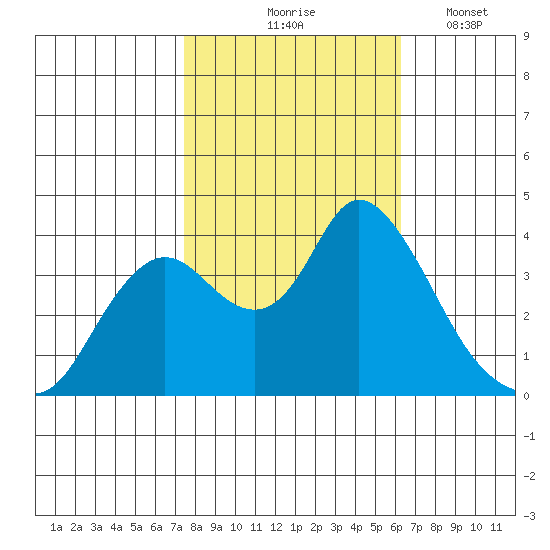 Suisun Slough entrance tide chart for Saturday, October 25, 2025