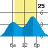 Suisun Slough entrance tide chart for Saturday, October 25, 2025