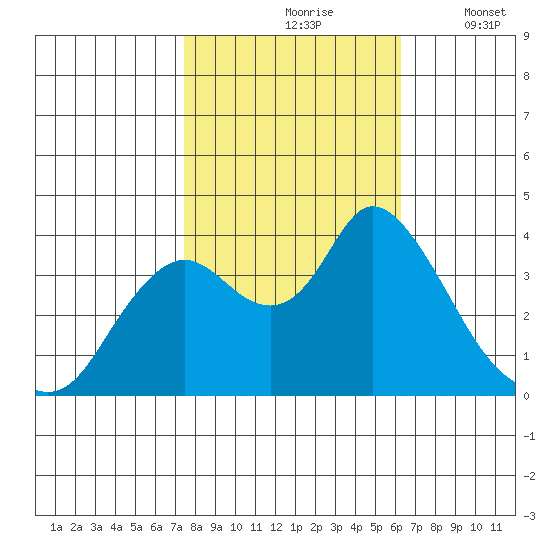 Suisun Slough entrance tide chart for Sunday, October 26, 2025