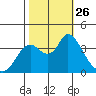 Suisun Slough entrance tide chart for Sunday, October 26, 2025