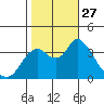Suisun Slough entrance tide chart for Monday, October 27, 2025