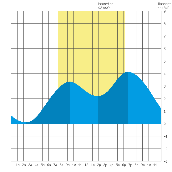 Suisun Slough entrance tide chart for Tuesday, October 28, 2025