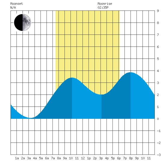 Suisun Slough entrance tide chart for Wednesday, October 29, 2025