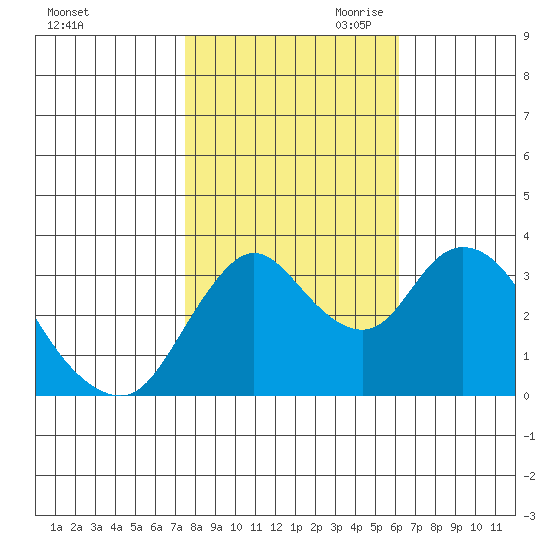 Suisun Slough entrance tide chart for Thursday, October 30, 2025