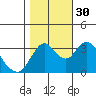 Suisun Slough entrance tide chart for Thursday, October 30, 2025