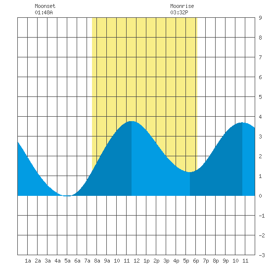 Suisun Slough entrance tide chart for Friday, October 31, 2025