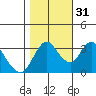Suisun Slough entrance tide chart for Friday, October 31, 2025