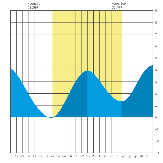 Suisun Slough entrance tide chart for Friday, October 3, 2025