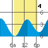 Suisun Slough entrance tide chart for Saturday, October 4, 2025