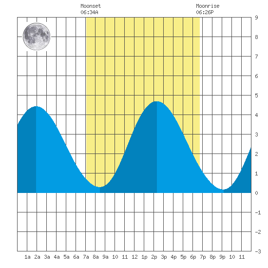 Suisun Slough entrance tide chart for Monday, October 6, 2025