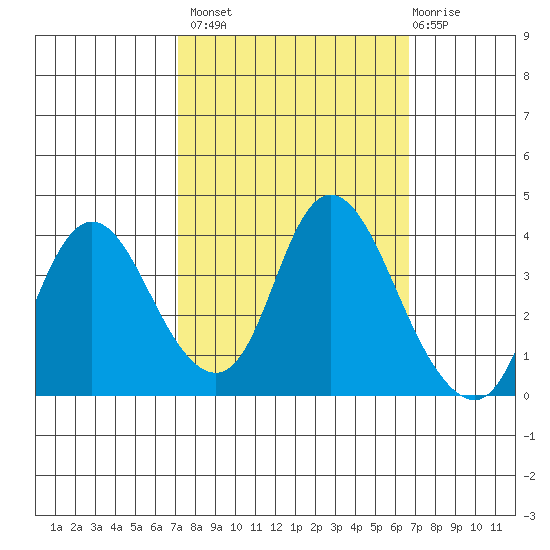 Suisun Slough entrance tide chart for Tuesday, October 7, 2025