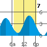 Suisun Slough entrance tide chart for Tuesday, October 7, 2025