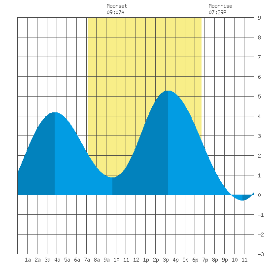 Suisun Slough entrance tide chart for Wednesday, October 8, 2025