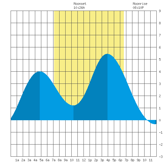 Suisun Slough entrance tide chart for Thursday, October 9, 2025