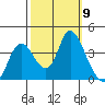 Suisun Slough entrance tide chart for Thursday, October 9, 2025