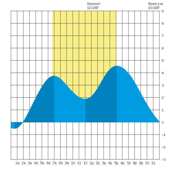 Suisun Slough entrance tide chart for Monday, November 10, 2025