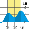 Suisun Slough entrance tide chart for Monday, November 10, 2025