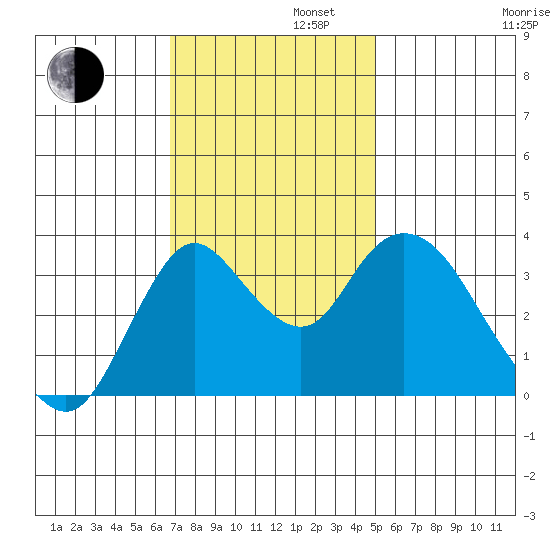 Suisun Slough entrance tide chart for Tuesday, November 11, 2025