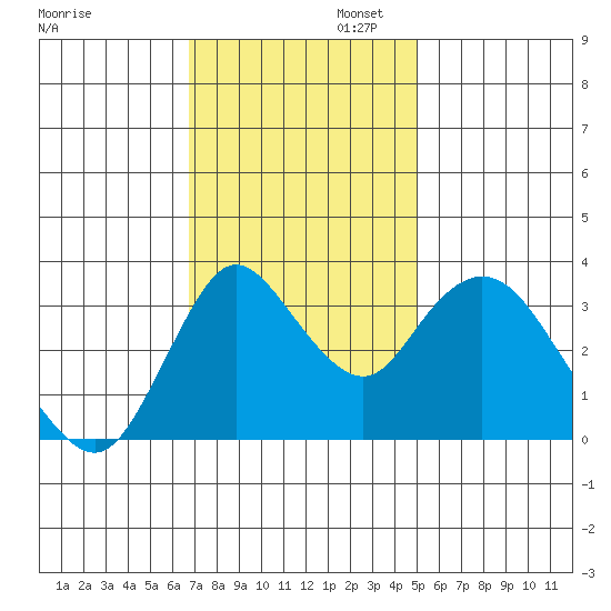 Suisun Slough entrance tide chart for Wednesday, November 12, 2025