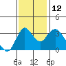 Suisun Slough entrance tide chart for Wednesday, November 12, 2025